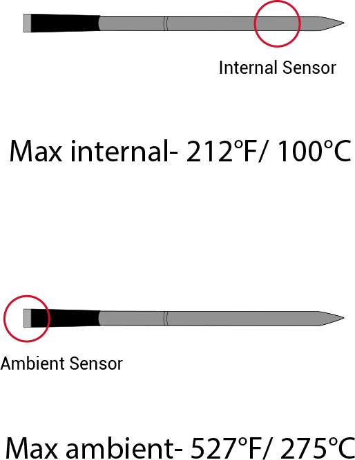 High Temperature Alerts